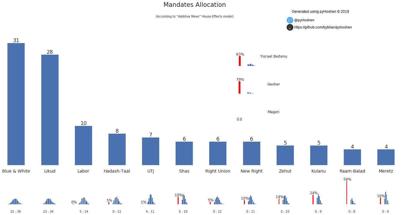 Mandates Forecast