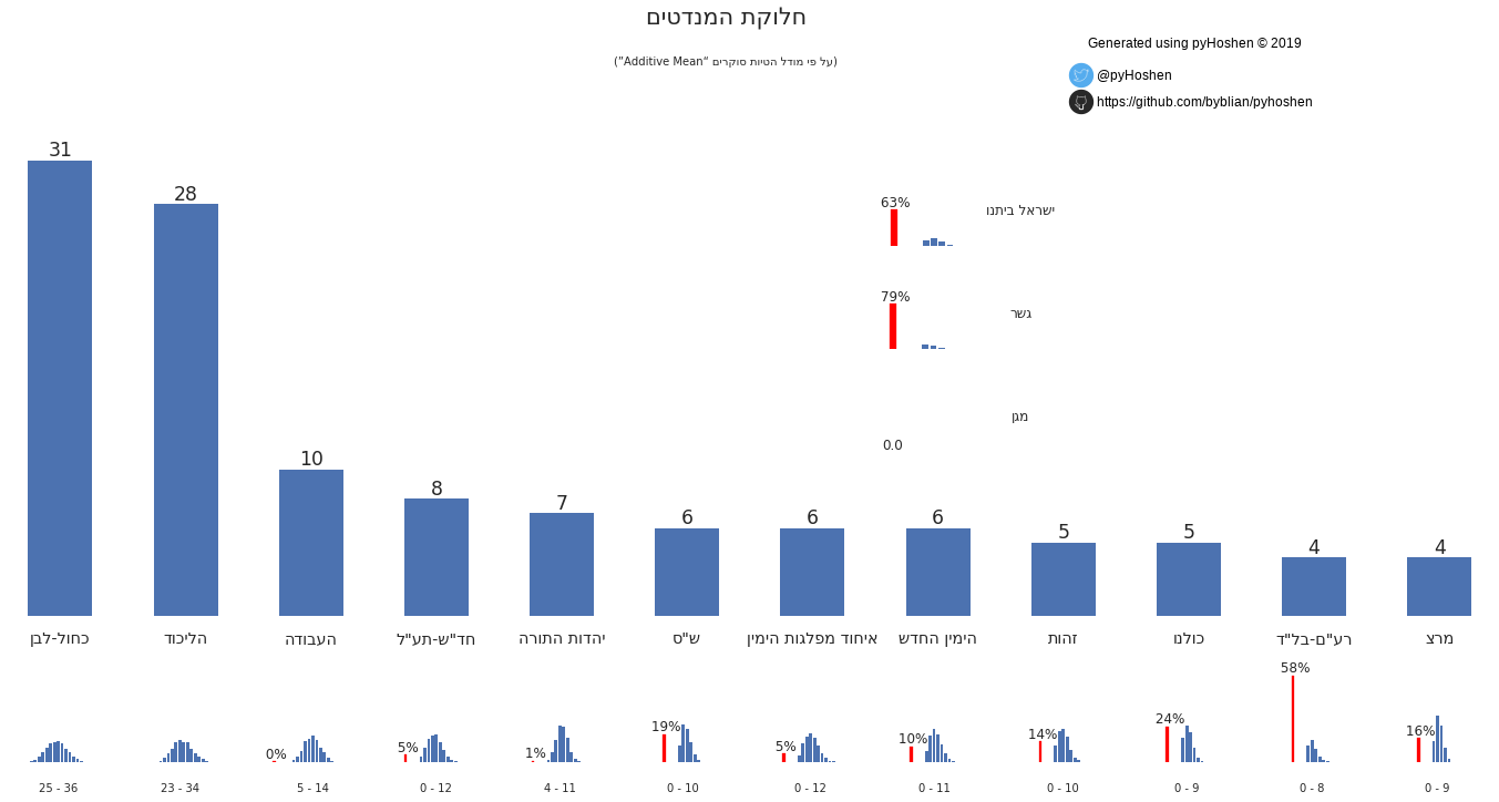תחזית מנדטים